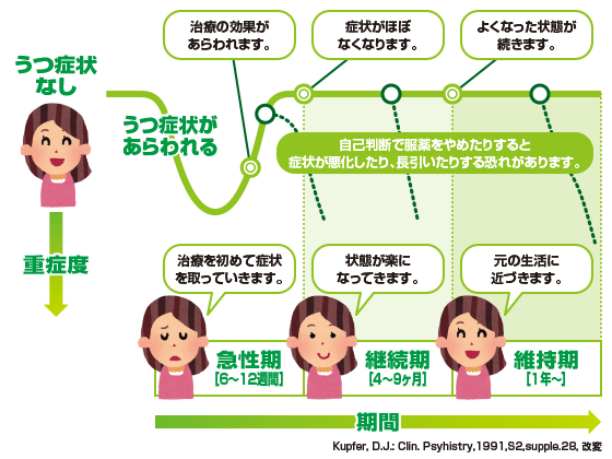 うつの治療の過程