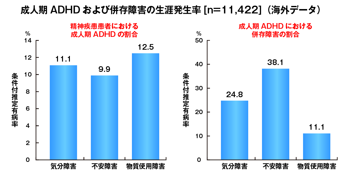 成人期ADHDと併存疾患