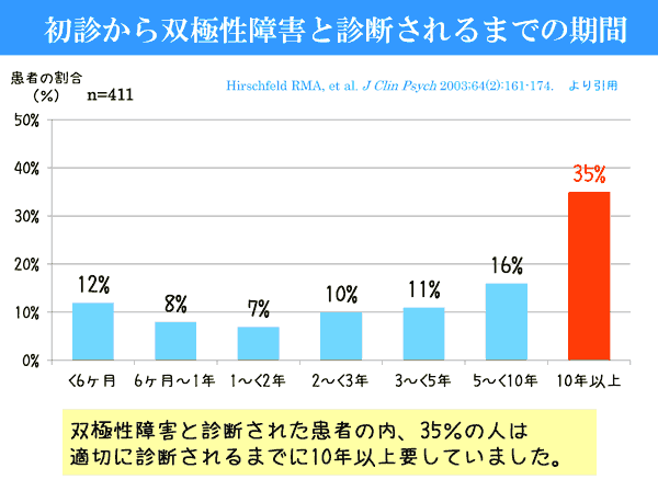 双極性障害について