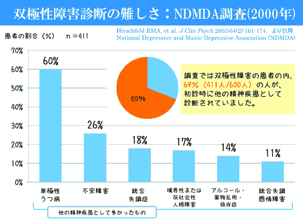 双極性障害について