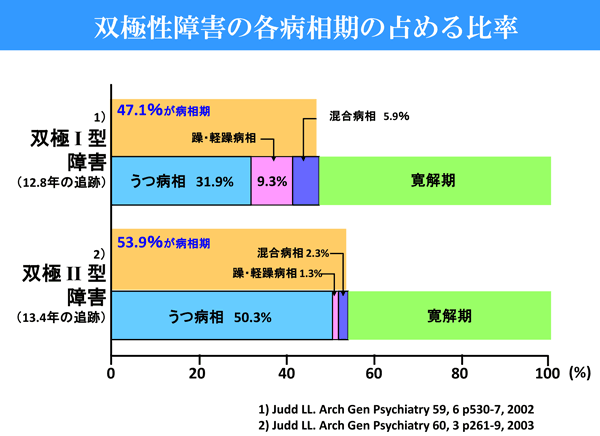 双極性障害について