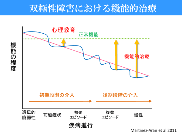 双極性障害について