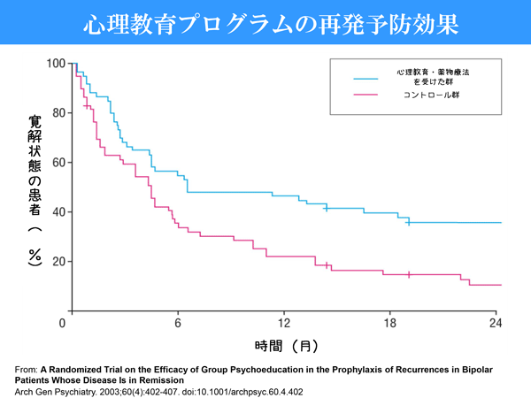 双極性障害について